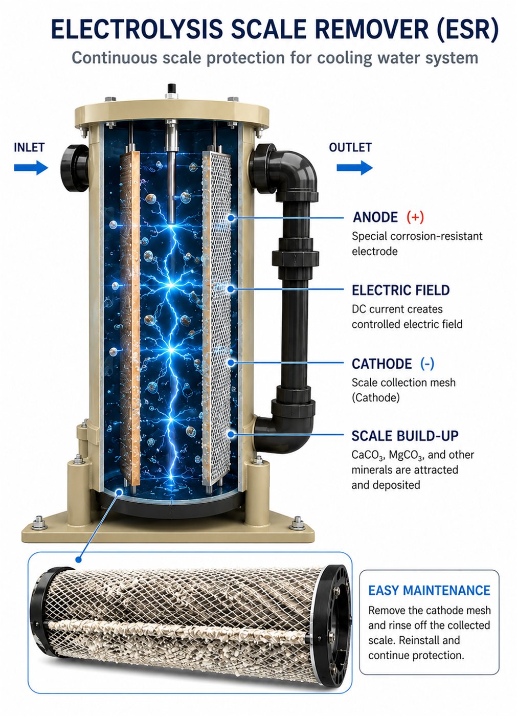 แผนภาพการทำงานของ ESR: Anode, Electric Field, Cathode และการสะสมตะกรัน