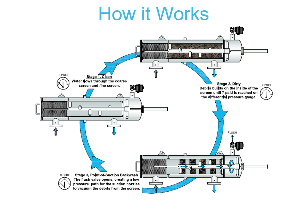 แผนภาพการทำงาน 3 ขั้นตอนของ FORSTA: Clean, Dirty และ Point-of-Suction Backwash