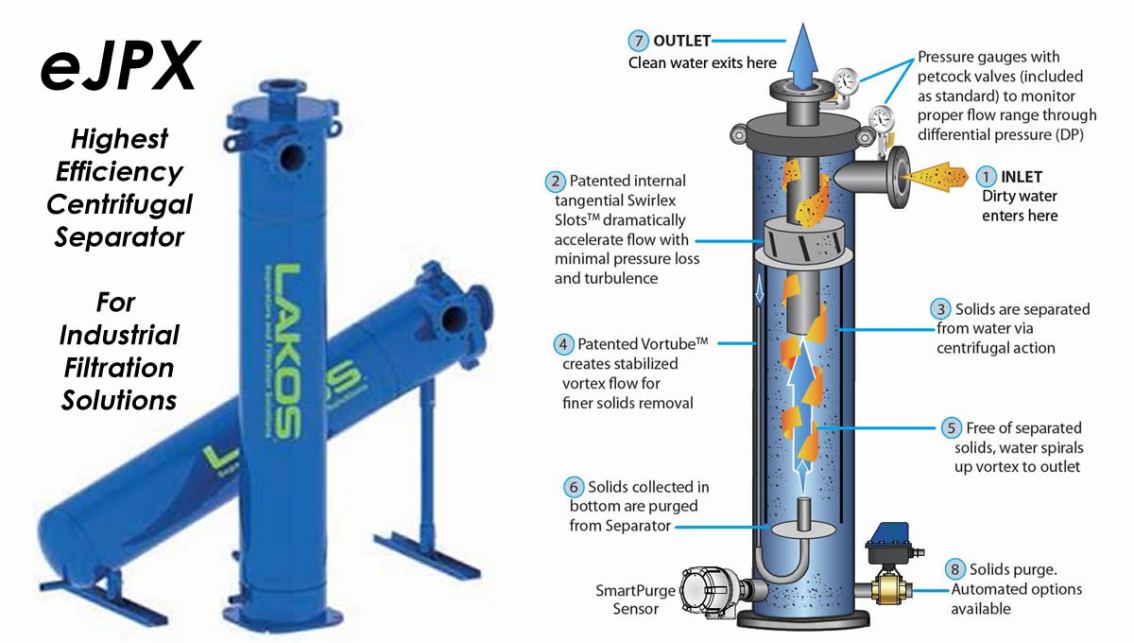 แผนภาพการทำงานของ LAKOS eJPX Centrifugal Separator